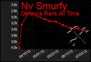 Total Graph of Nv Smurfy