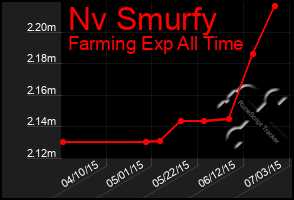 Total Graph of Nv Smurfy