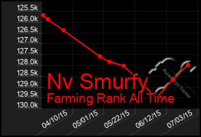 Total Graph of Nv Smurfy