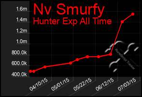 Total Graph of Nv Smurfy