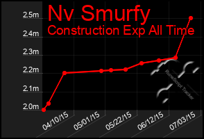 Total Graph of Nv Smurfy