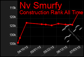 Total Graph of Nv Smurfy