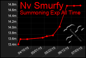 Total Graph of Nv Smurfy