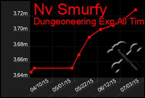 Total Graph of Nv Smurfy