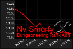 Total Graph of Nv Smurfy