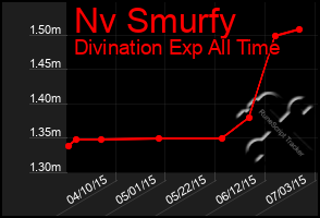 Total Graph of Nv Smurfy