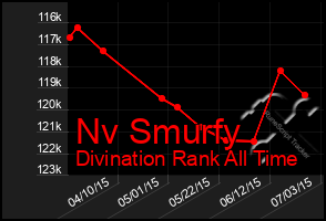 Total Graph of Nv Smurfy