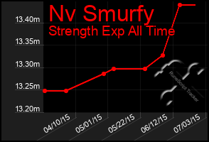 Total Graph of Nv Smurfy