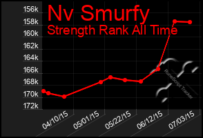 Total Graph of Nv Smurfy