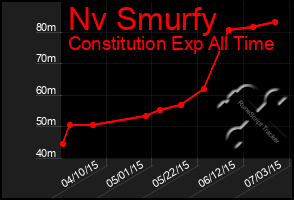 Total Graph of Nv Smurfy