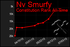 Total Graph of Nv Smurfy