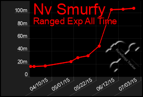 Total Graph of Nv Smurfy