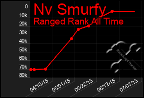 Total Graph of Nv Smurfy