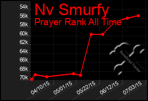 Total Graph of Nv Smurfy