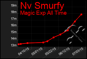 Total Graph of Nv Smurfy