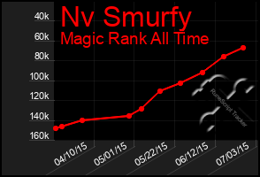 Total Graph of Nv Smurfy