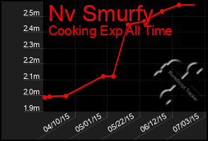 Total Graph of Nv Smurfy