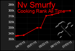 Total Graph of Nv Smurfy