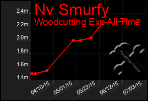 Total Graph of Nv Smurfy