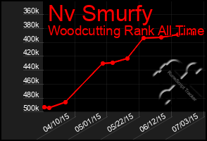 Total Graph of Nv Smurfy