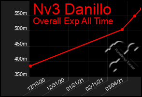 Total Graph of Nv3 Danillo