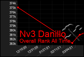 Total Graph of Nv3 Danillo