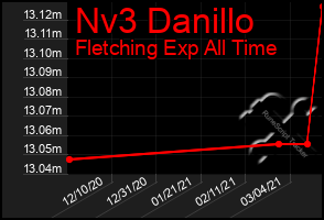 Total Graph of Nv3 Danillo