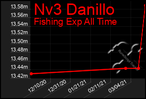 Total Graph of Nv3 Danillo