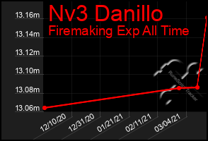 Total Graph of Nv3 Danillo