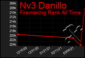 Total Graph of Nv3 Danillo