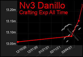 Total Graph of Nv3 Danillo