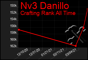 Total Graph of Nv3 Danillo