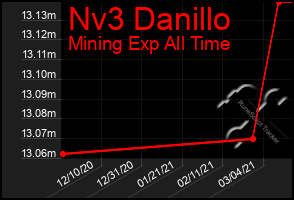 Total Graph of Nv3 Danillo