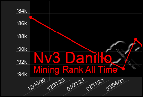 Total Graph of Nv3 Danillo