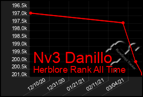 Total Graph of Nv3 Danillo