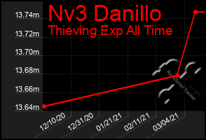 Total Graph of Nv3 Danillo