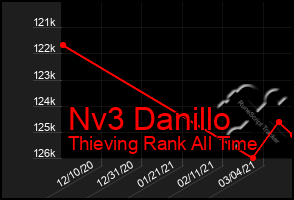 Total Graph of Nv3 Danillo