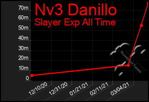 Total Graph of Nv3 Danillo