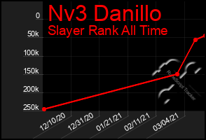 Total Graph of Nv3 Danillo