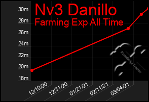 Total Graph of Nv3 Danillo