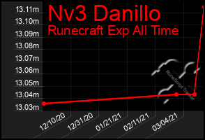 Total Graph of Nv3 Danillo