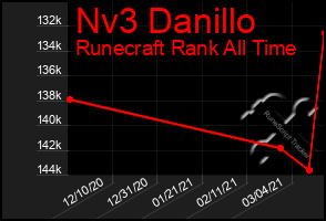 Total Graph of Nv3 Danillo