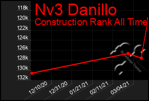 Total Graph of Nv3 Danillo