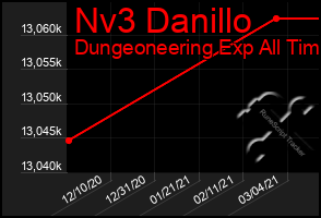 Total Graph of Nv3 Danillo