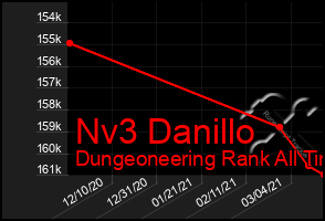 Total Graph of Nv3 Danillo