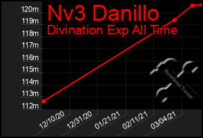 Total Graph of Nv3 Danillo