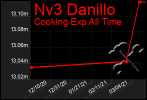 Total Graph of Nv3 Danillo