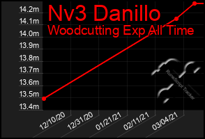 Total Graph of Nv3 Danillo