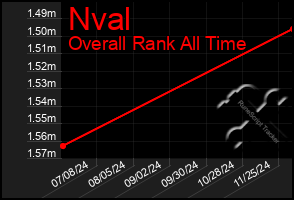 Total Graph of Nval