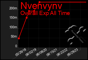 Total Graph of Nvenvynv